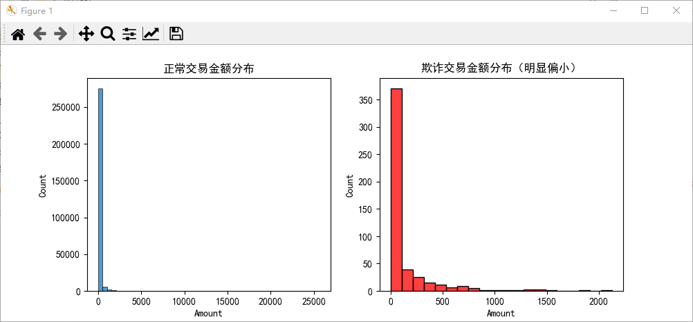 正常与欺诈的数量对比