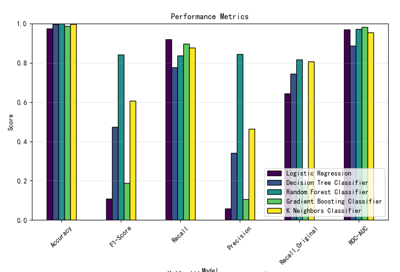 Performance Metrics 对比