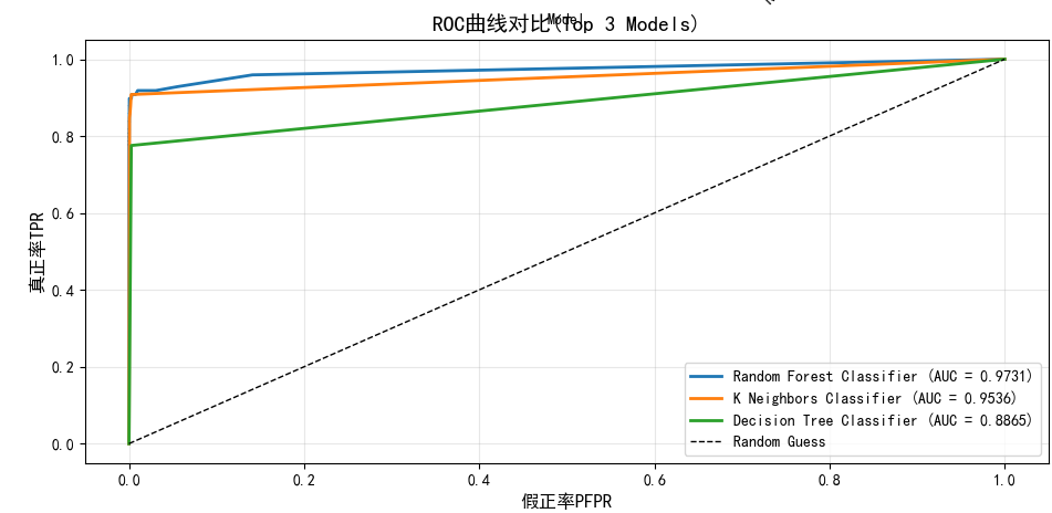 ROC曲线对比