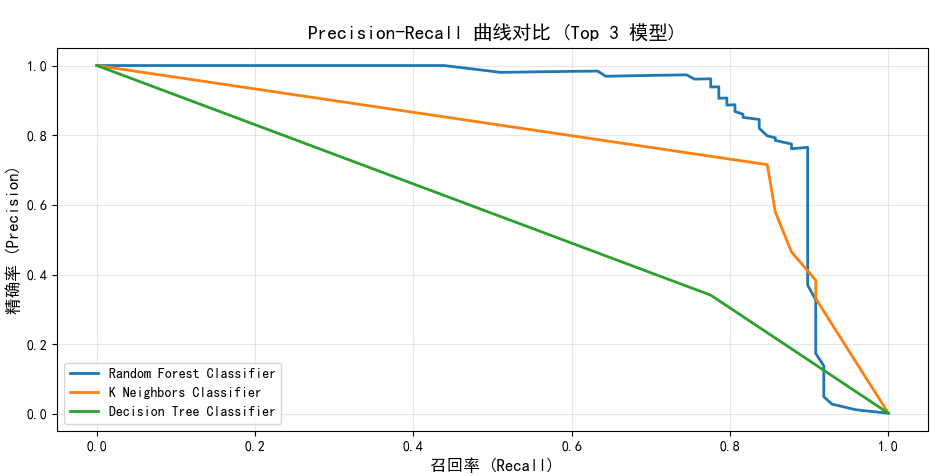 召回率对比