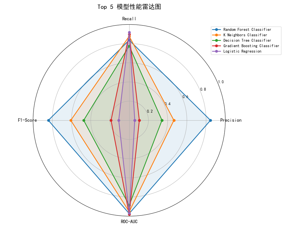 表现前五模型性能雷达图
