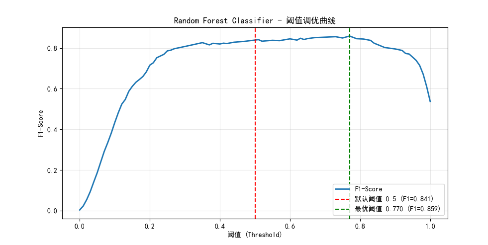 阈值调优前后F1分数对比