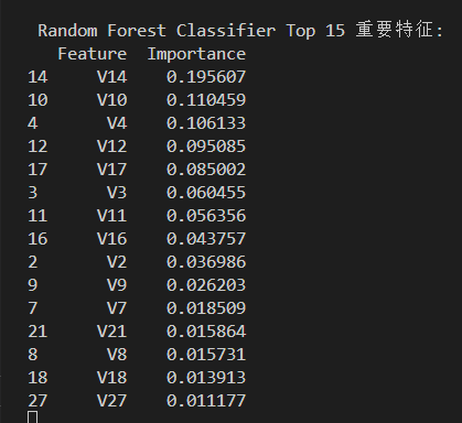随机森林Top15重要特征
