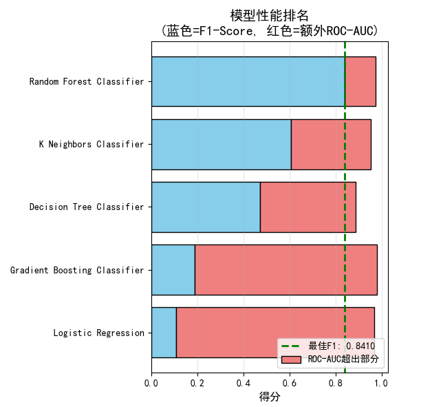 各模型性能排名