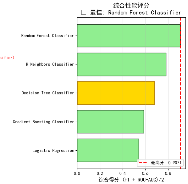 各模型综合性能评分